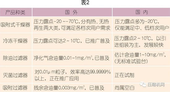 國(guó)內(nèi)外壓縮空氣凈化技術(shù)發(fā)展探討