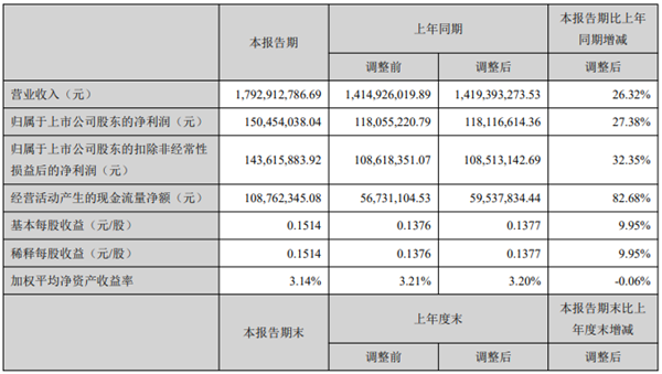 開山2021上半年：營收17.9億，利潤1.5億